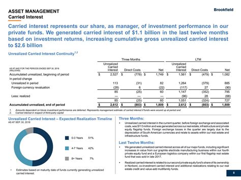 Brookfield Asset Management Q3 profit up from year ago